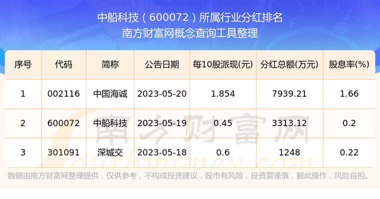 600072中船科技股吧，600720股吧